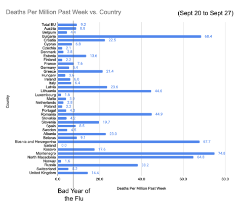 Chart 1: Reported Deaths Per Million For Week Sept 20 to Sept 27