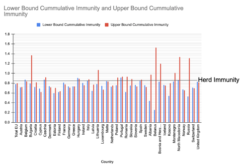 Chart 2: Herd Immunity Estimates