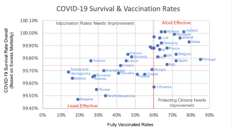 Chart 3: Population Survival Rates (1 - Excess Mortality) & Vaccination Rates in Europe