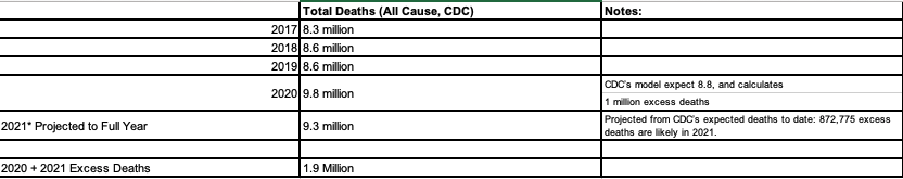 Chart 5: Analysis of 5 years of CDC all cause deaths & excess mortality data