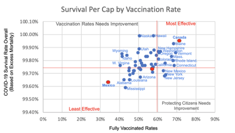 Chart 6: US State Survival Rate & Vaccination Rate