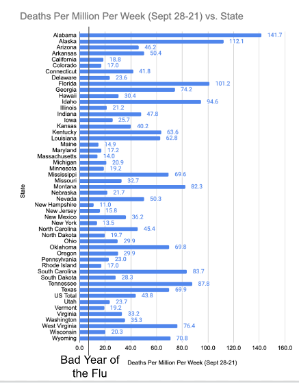 COVID-19 reported deaths per million for week Sept 21 to Sept 28