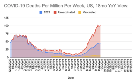 Chart 8: Deaths per million per week among unvaccinated, vaccinated, and total population