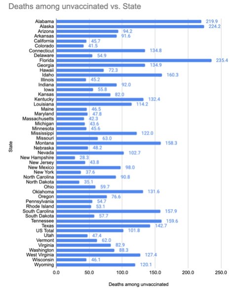 Chart 9: Deaths per million per week among unvaccinated, by State