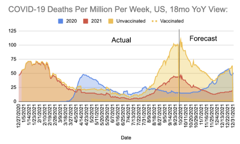 Chart 10: Forecast deaths per million among vaccinated and overall