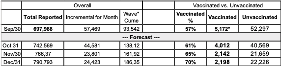 TABLE: Forecast of reported deaths by month with counts by vaccinated & unvaccinated