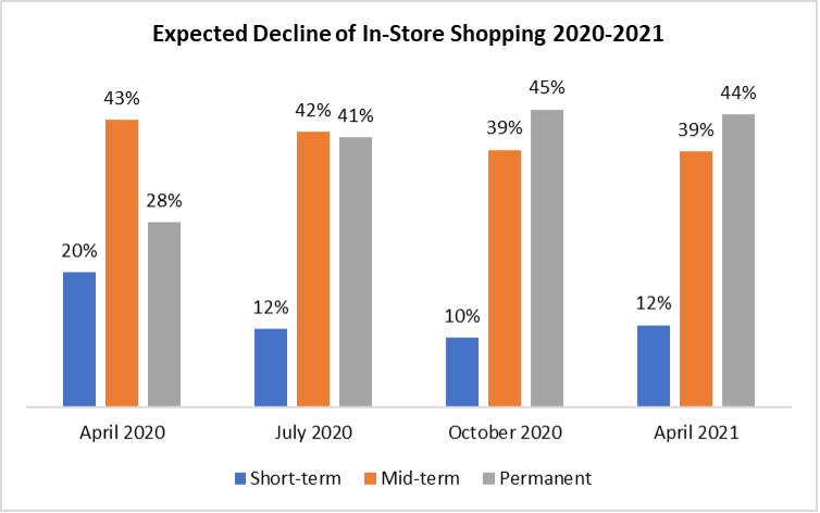 expected decline on in store shopping