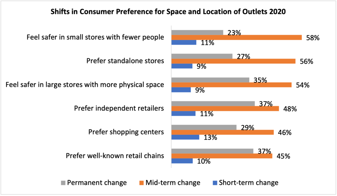 shifts in consumer preference for space and location outlets