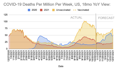 covid 19 deaths per million per week