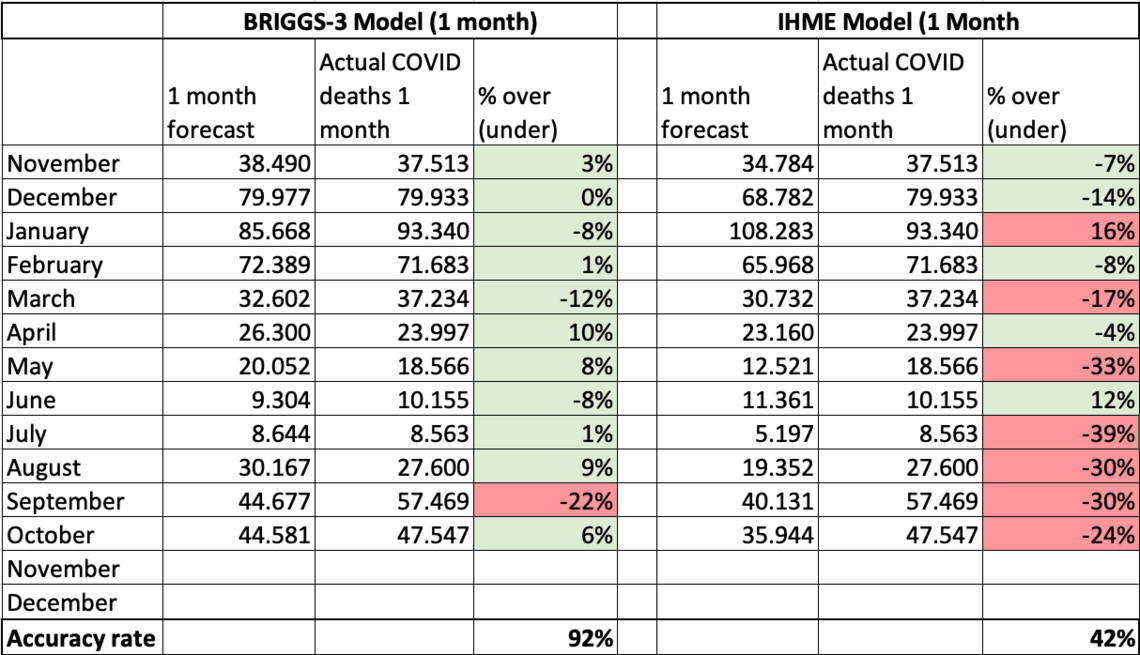 briggs 3 model