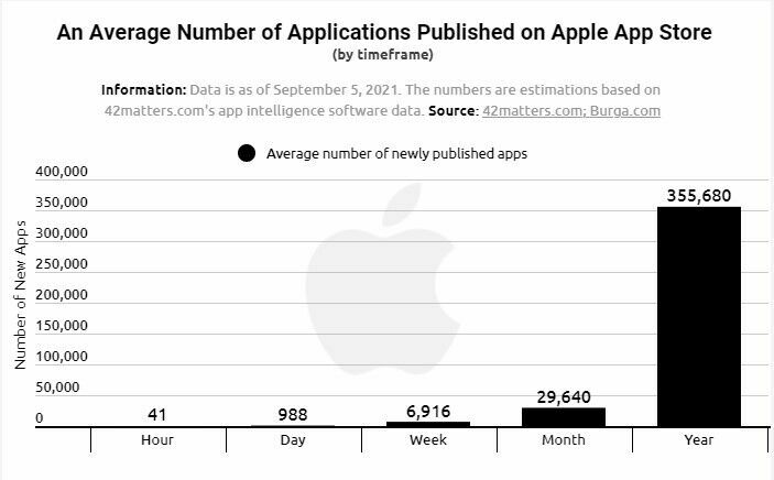an average number of apps published on apple app store