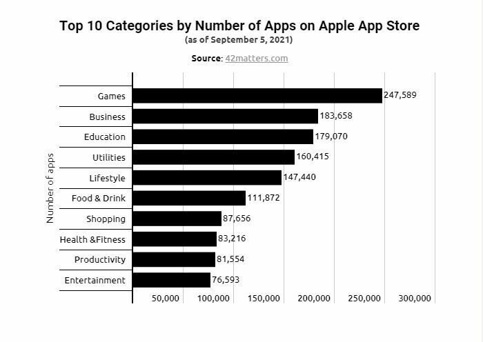 top 10 categories by number of apps on apple app store