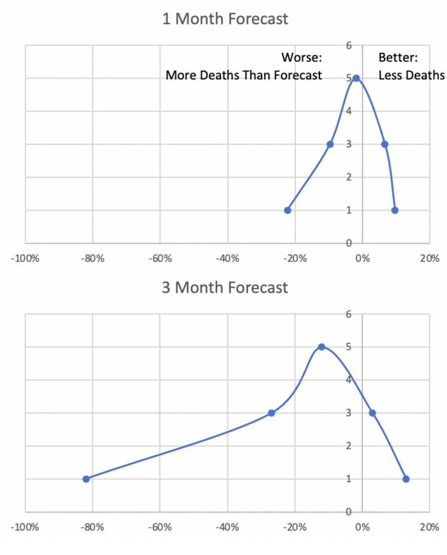 1 and 3 month forecasts