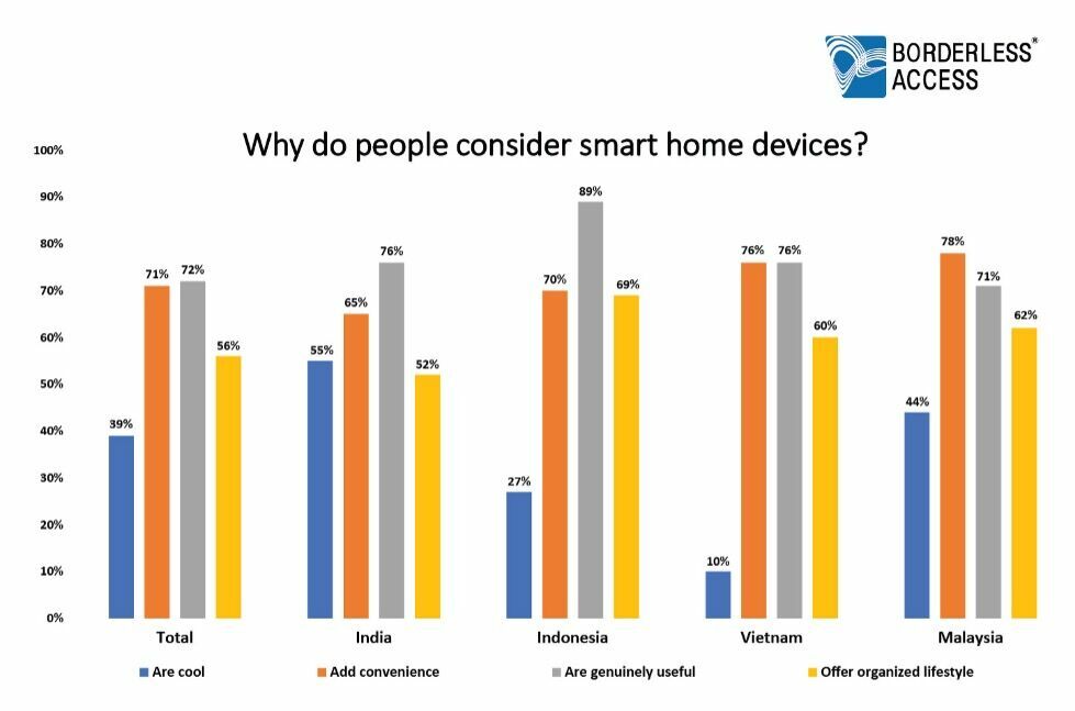 why do people consider smart home devices