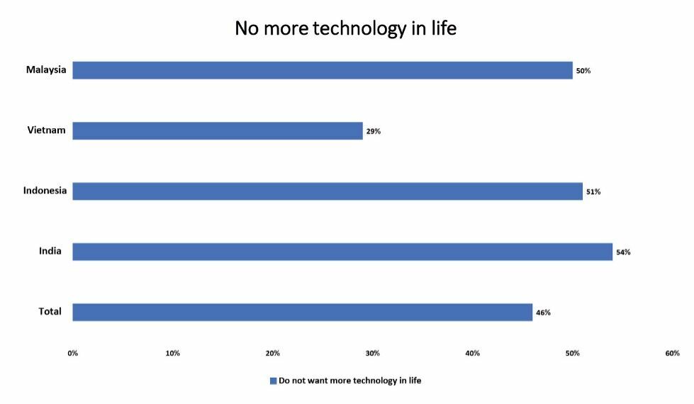 no more technology in life