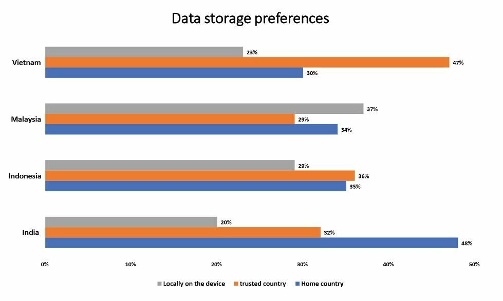 data storage preferences