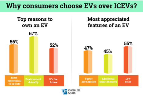 why consumers choose evs over icevs
