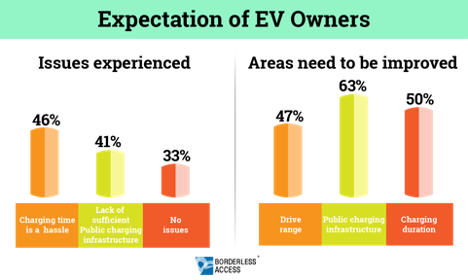 expectation of ev owners