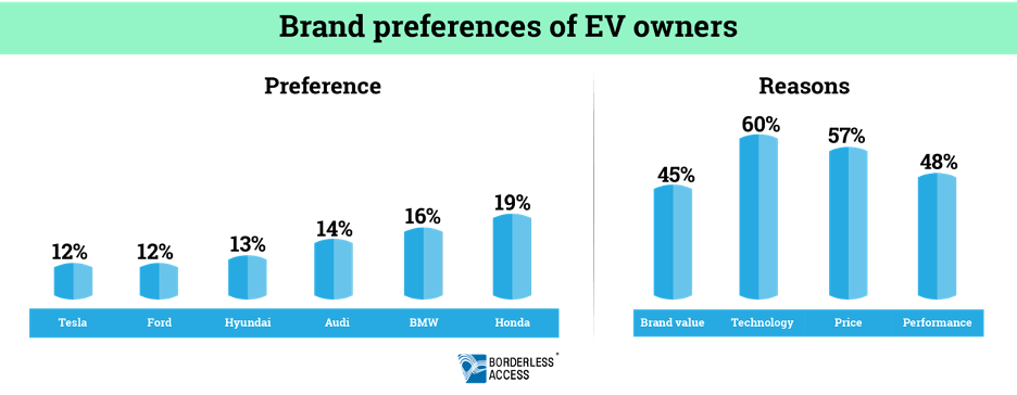 brand preferences of ev owners