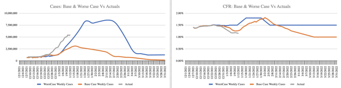 scenarios with actuals