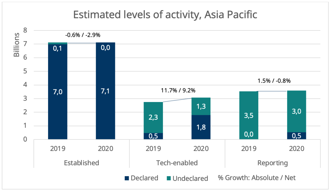 estimated levels of activity apac