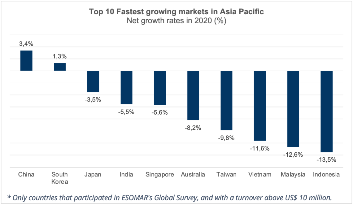 10 fastest growth markets apac