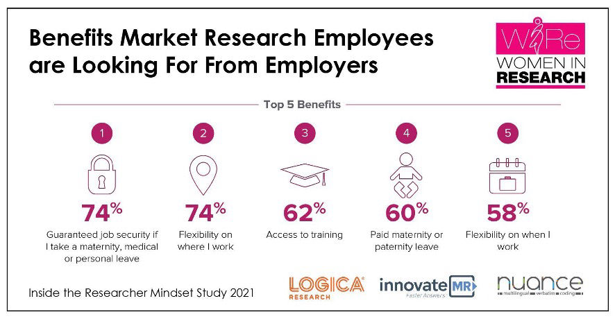 Benefits market research employees are looking for from employers