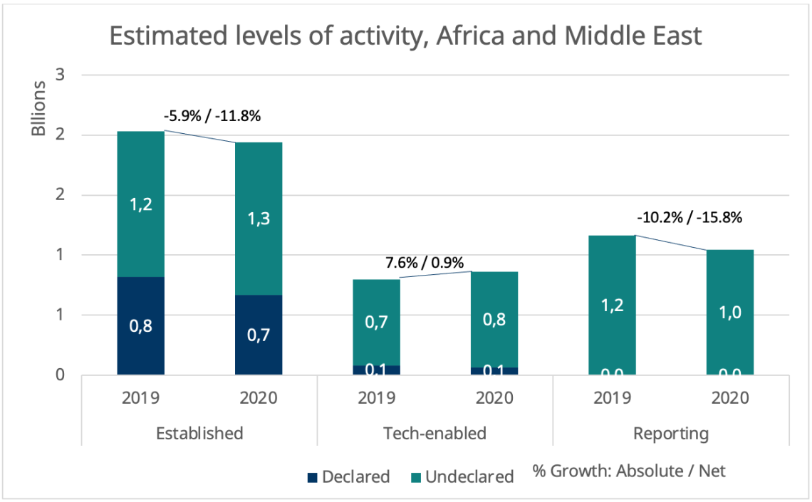 Estimated levels of activity Africa and Middle East