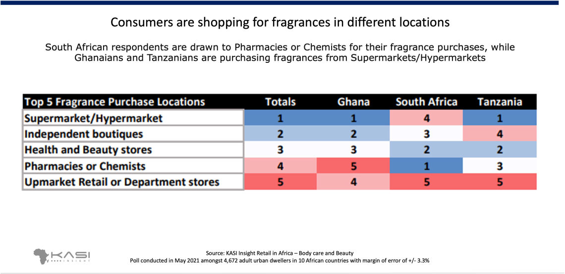 consumers are shopping for fragrances in different locations