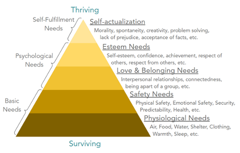 maslows triangle