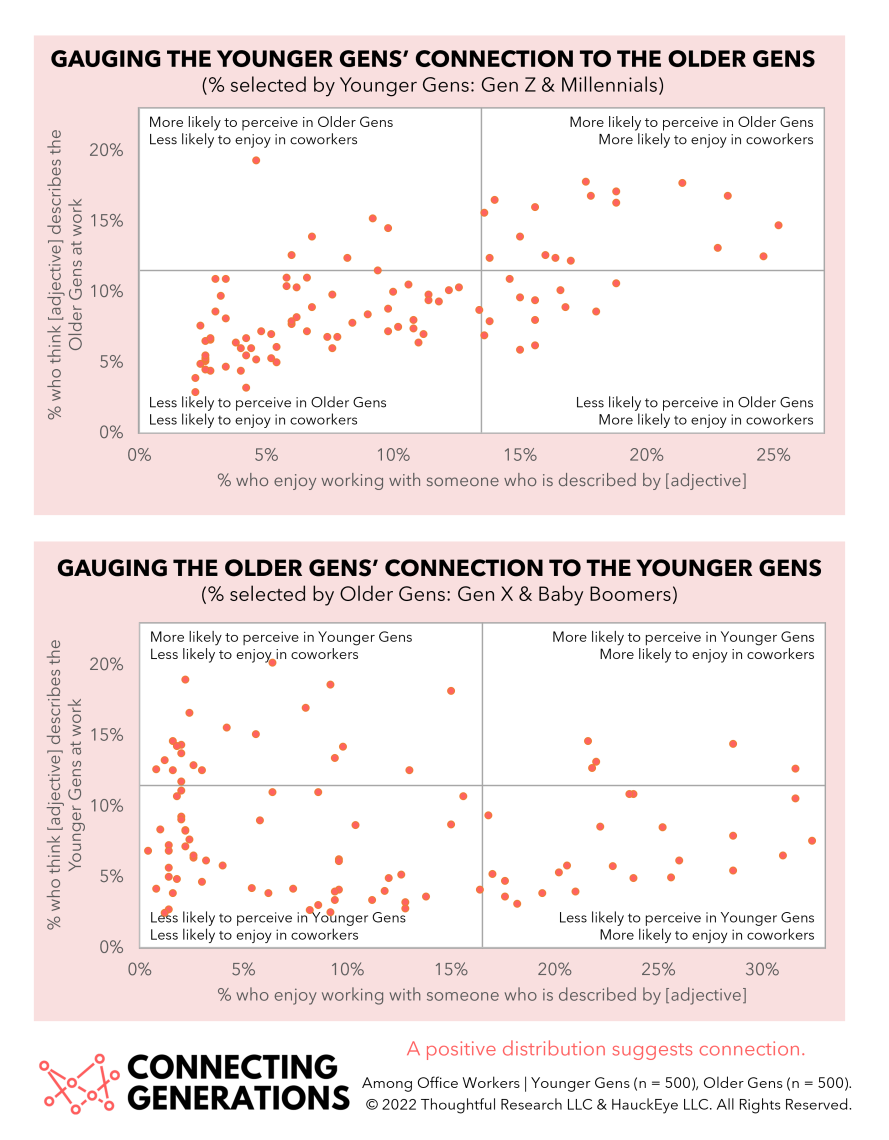 Gauging younger gen's and older gen's