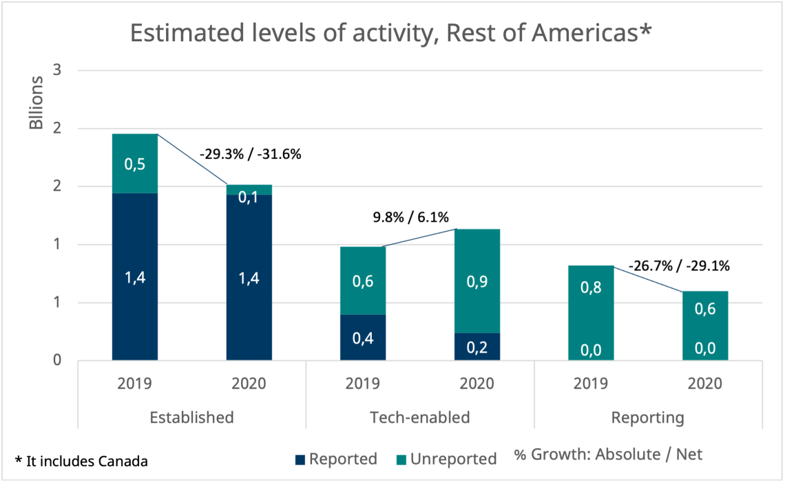 Estimated levels of activity rest of Americas