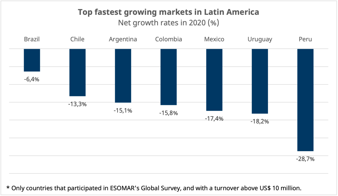 Top fastest growing markets in Latin America