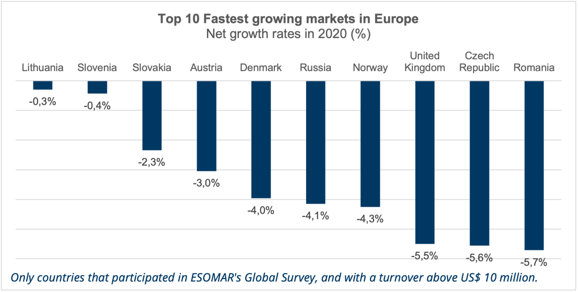 top 10 fastest growing markets in eu