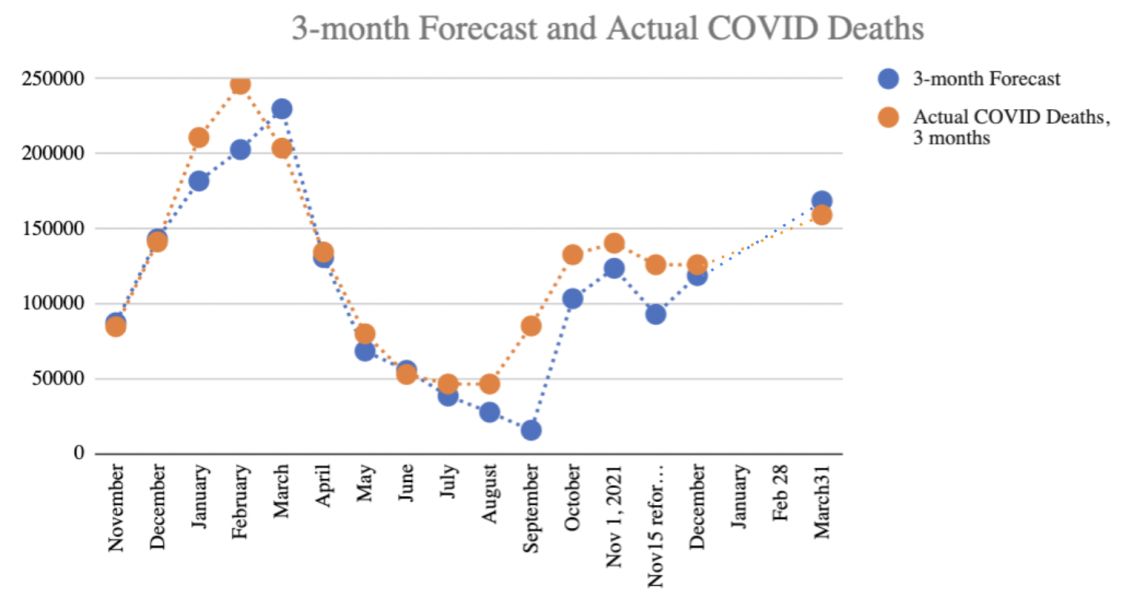Chart 1: Three-month forecast of COVID-19 reported deaths in the US