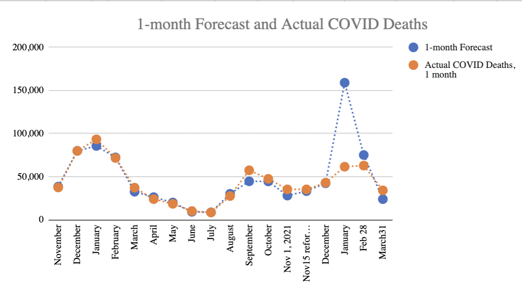 1 month forecast and actual COVID deaths