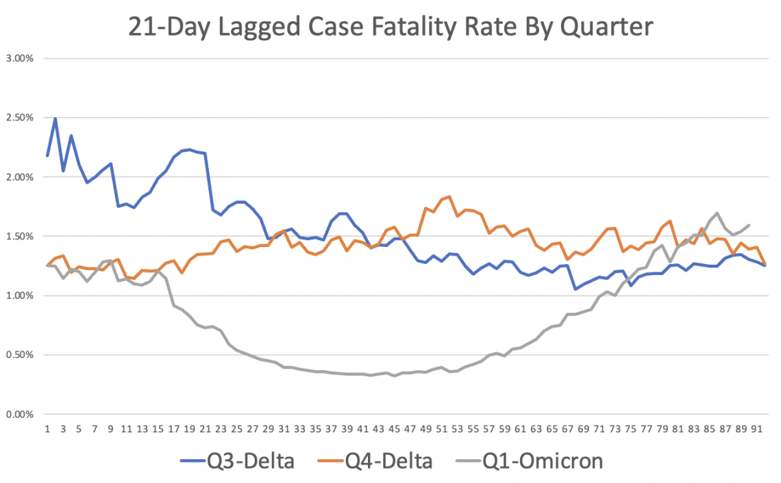 Chart 3: 21 day lagged Case Fatality Rate