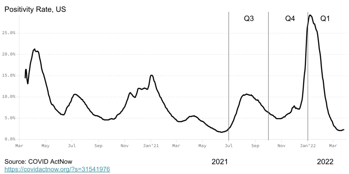 Chart 4: Positivity rate in the US