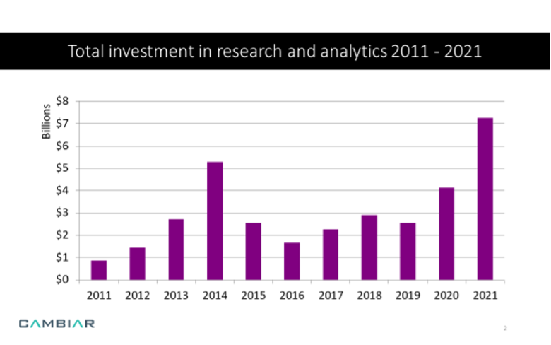 Total investment in research and analytics 2011 2021