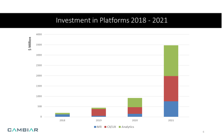 Investment in platforms 2018 2021