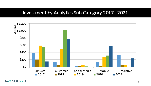 Investment by analytics sub category 2017 2021