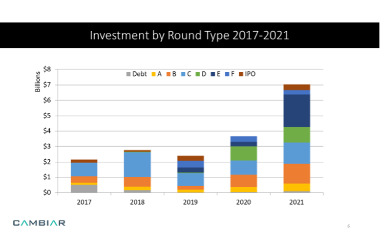 Investment by round table type 2017 2021