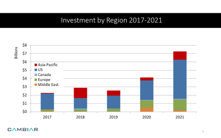 Investment by region 2017 2021