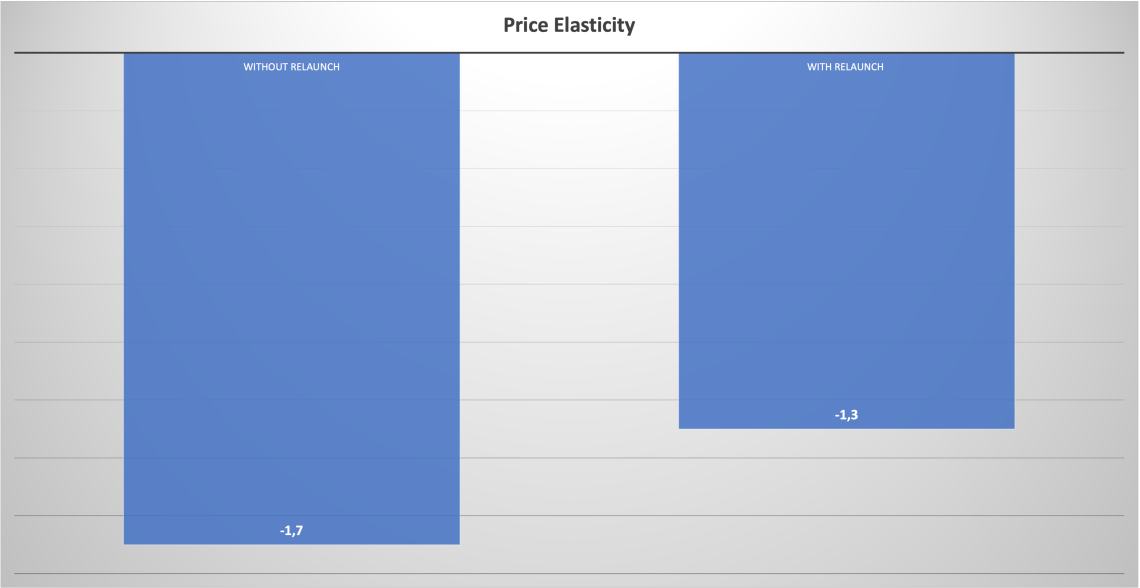 price elasticity