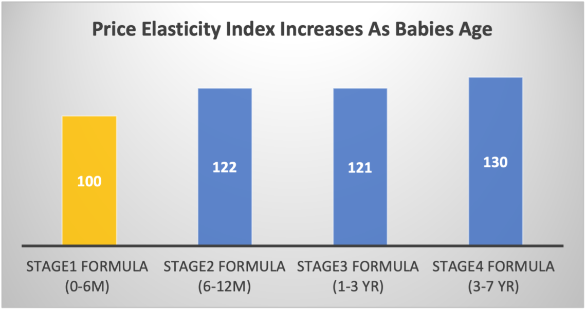 Price elasticity index increases as babies age