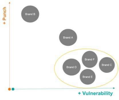 Chart 3: Punch-Vulnerability Map