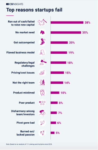 Top reasons start ups fail