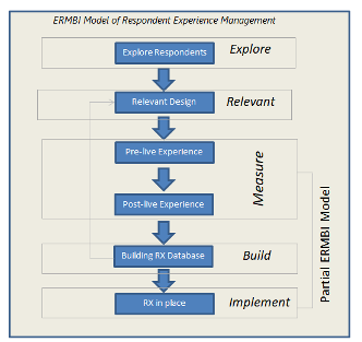 Figure1: Five stages of respondent experience model – ERMBI