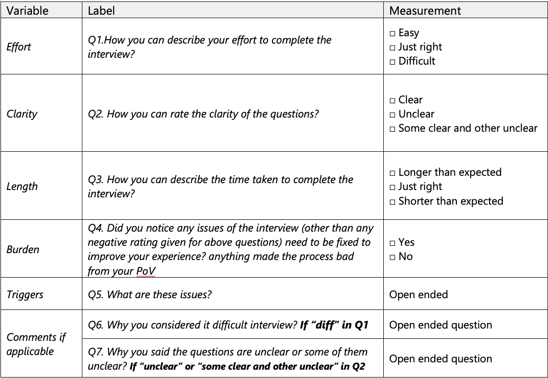 Table-1: Respondent experience measures