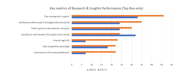 key metrics of research and insights performance